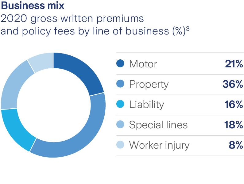 chart business mix 2020