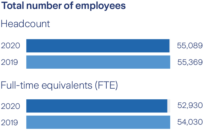 Our employees operational KPIs