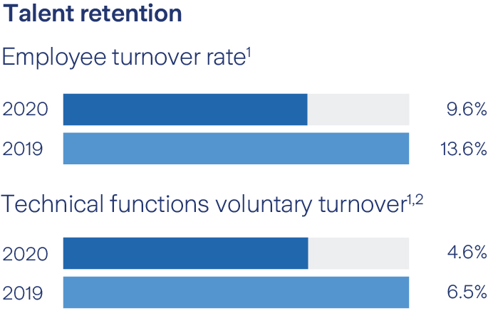 Our employees operational KPIs
