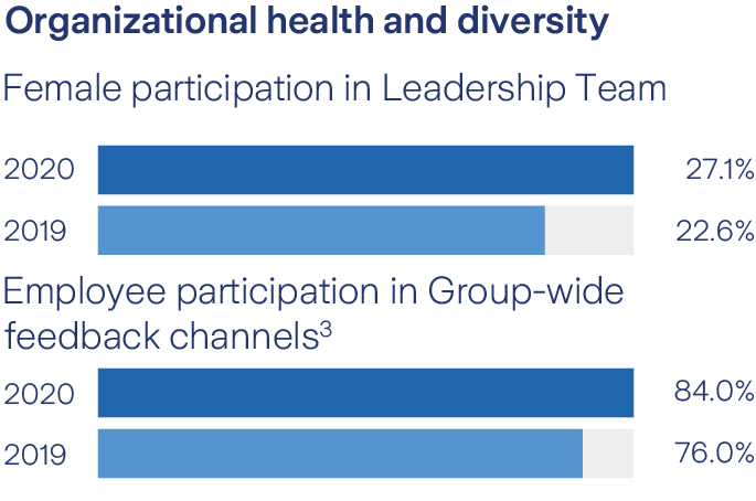 Our employees operational KPIs