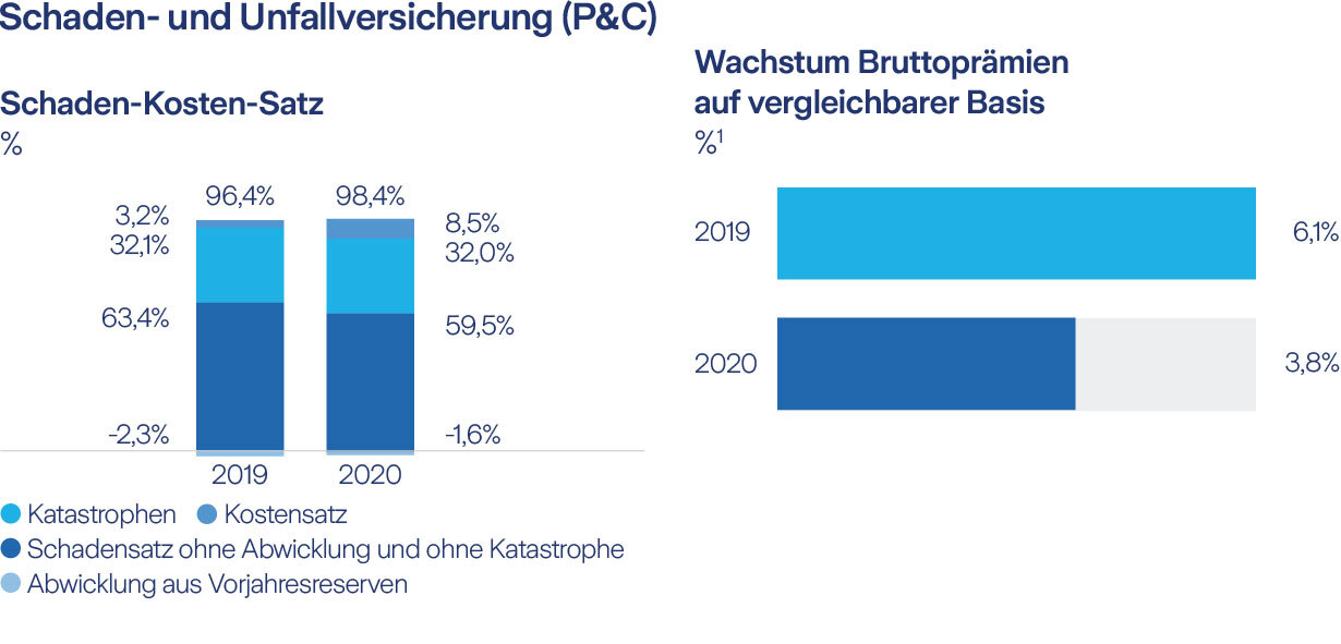Property & Casualty chart