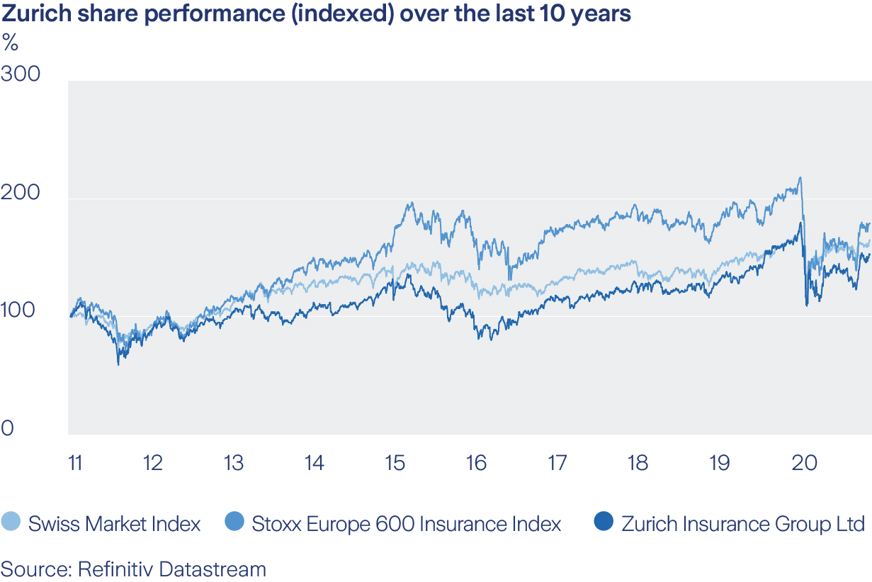 Total shareholder return