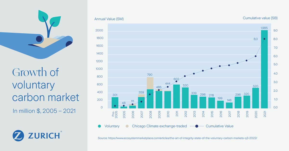 infograph growth of voluntary carbon market