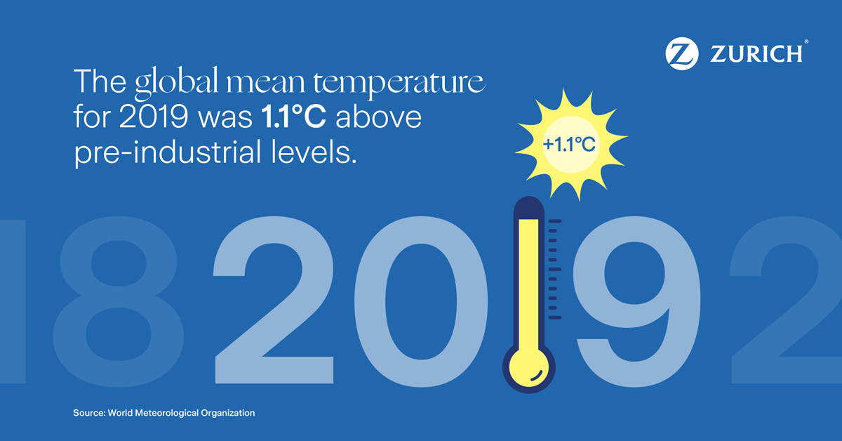 global mean temperature 2019