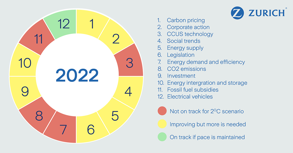 Climate Change Scorecard 2023