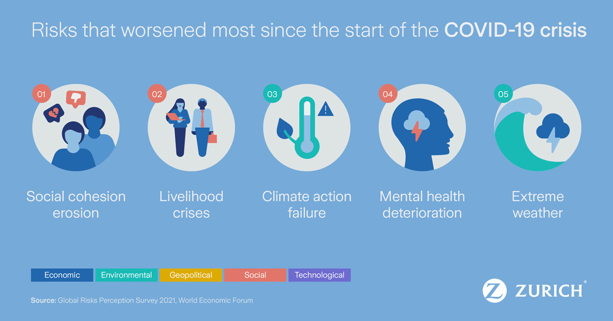infographic risks that worsened since covid