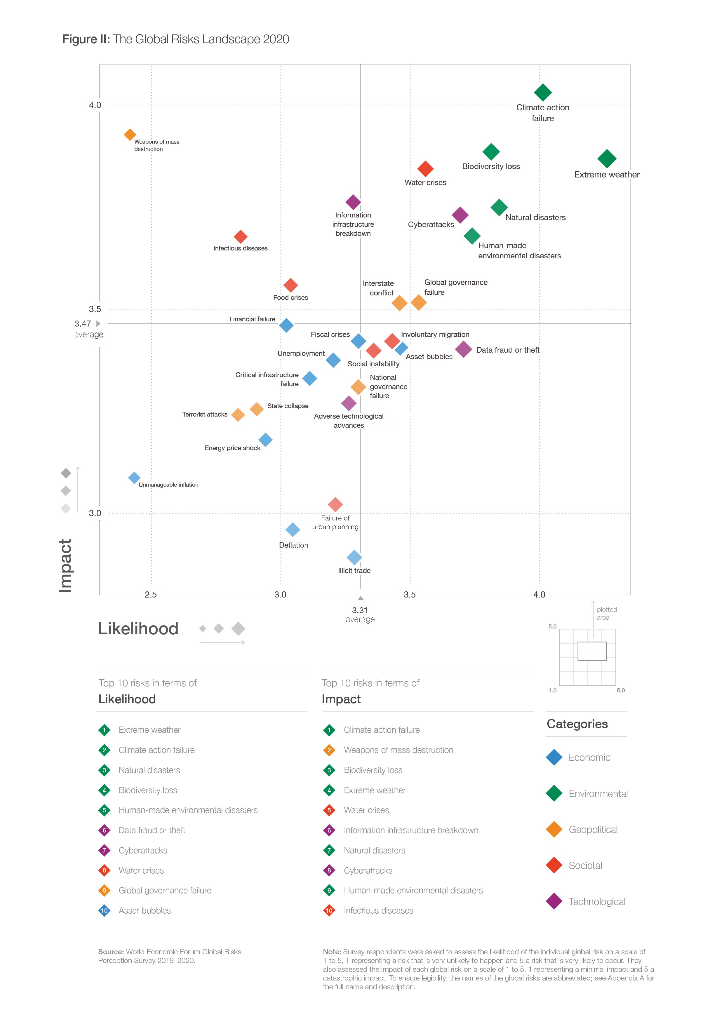 The Global Risks Landscape 2020