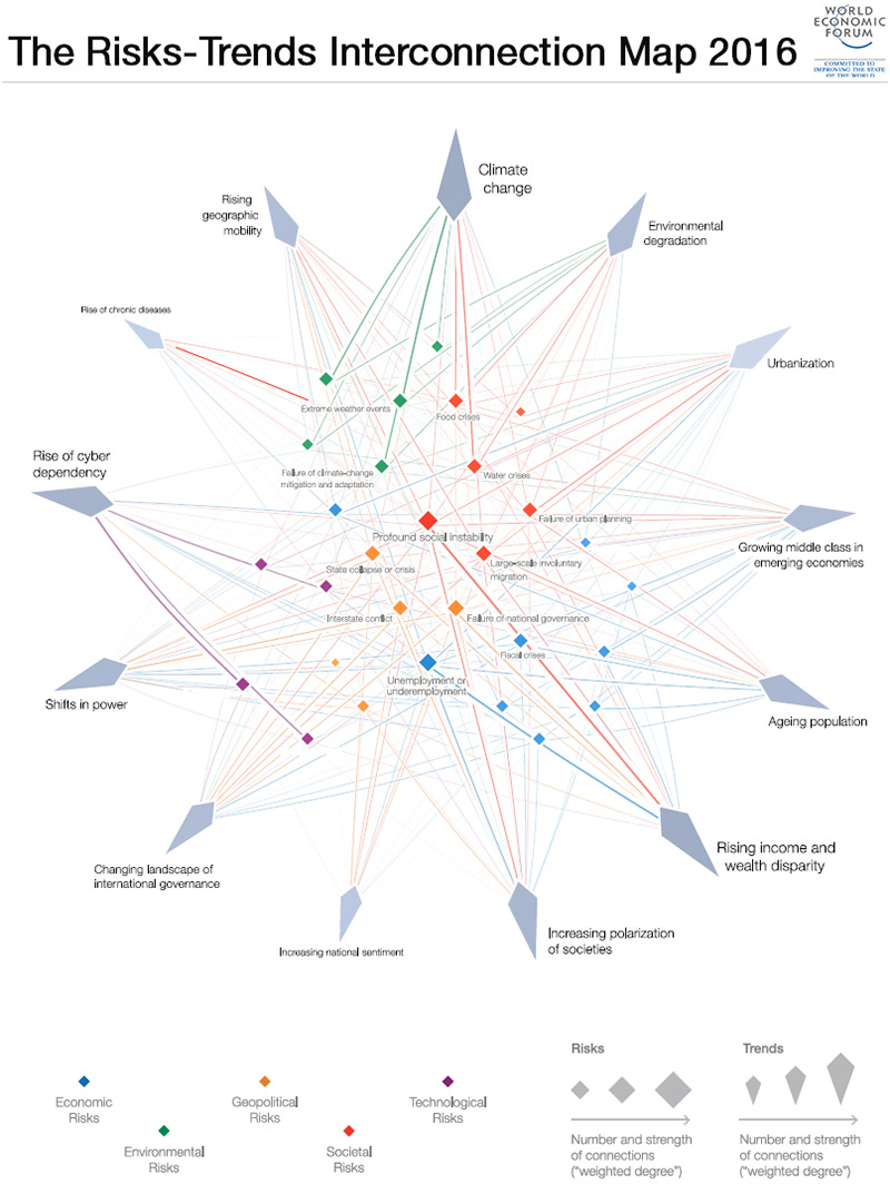 Image displaying risk interconnection in 2016