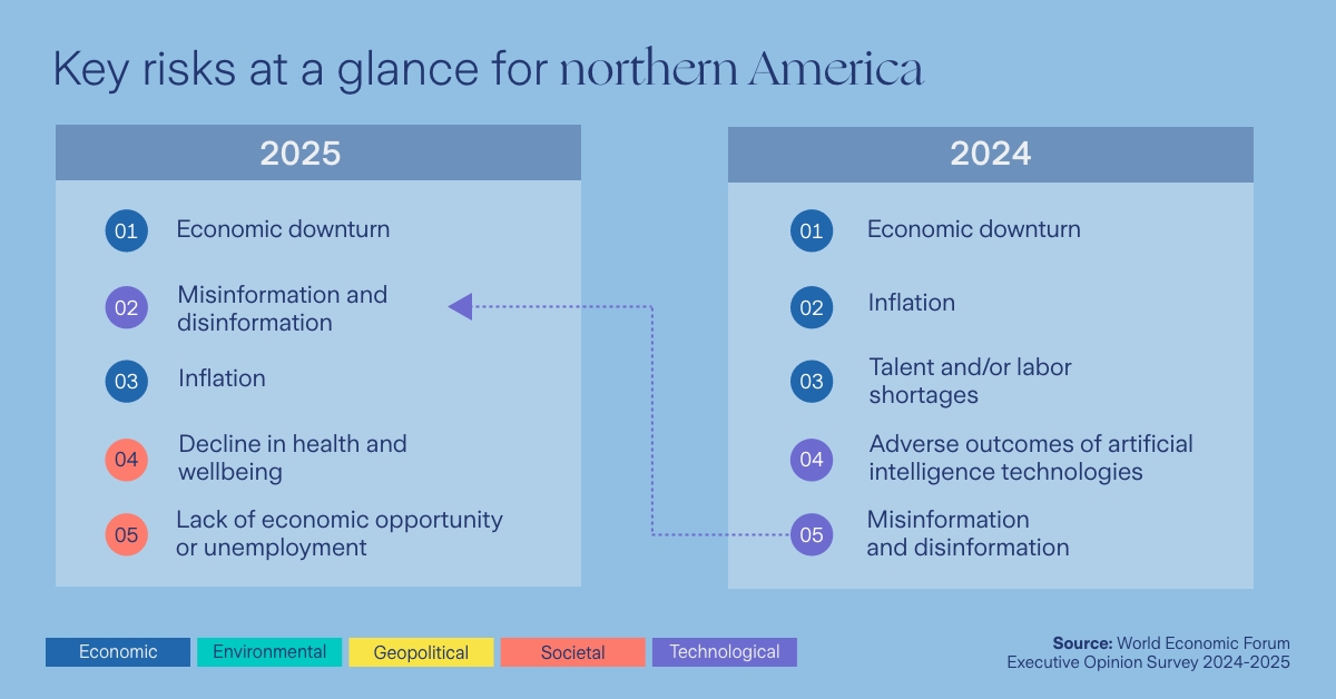 infographic on top 5 north america risks over 2 years