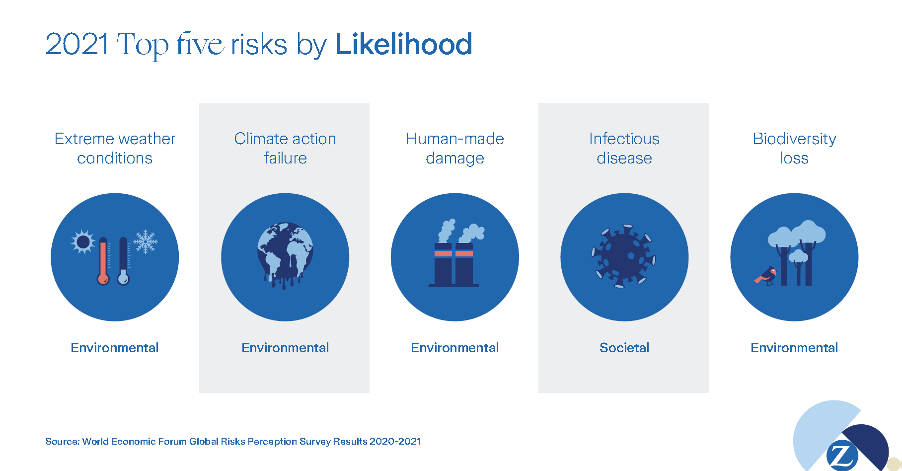 2021 top five risks