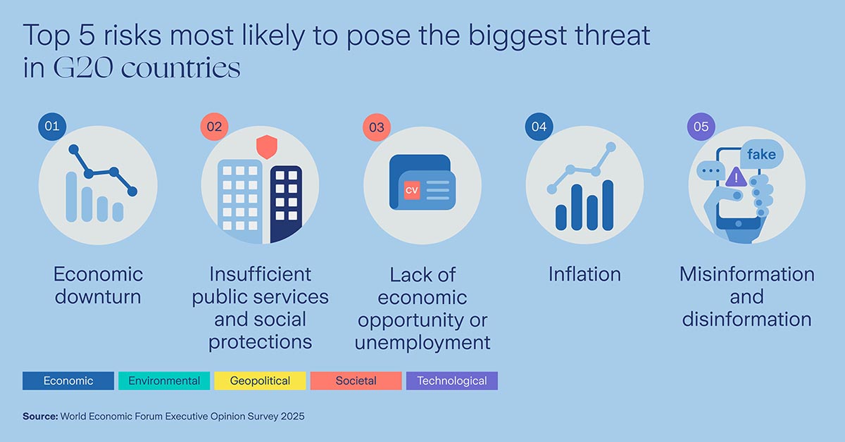 Infographic Top 5 risks most likely to pose the biggest threat in G20 countries