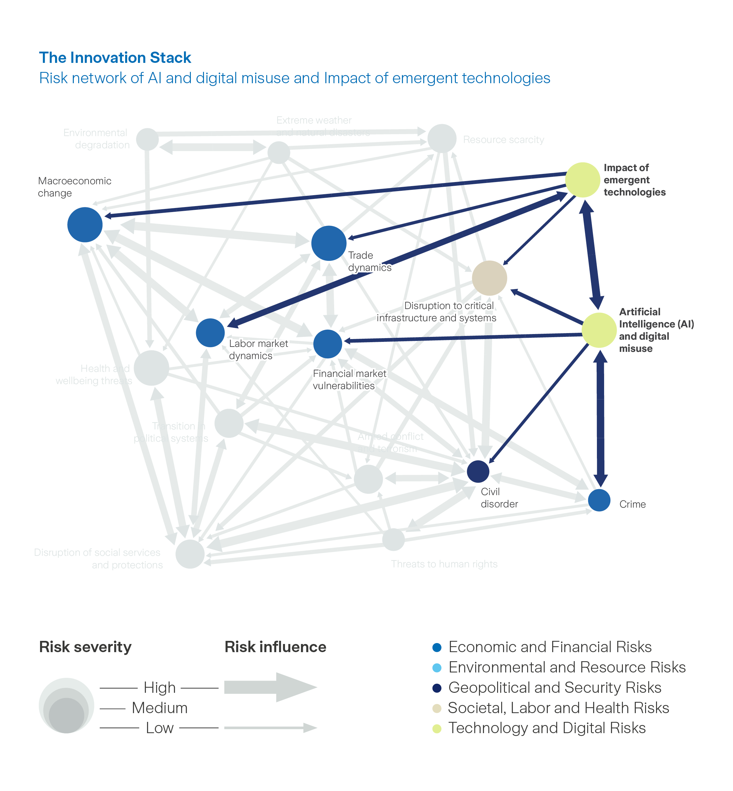 Graph: The innovation stack