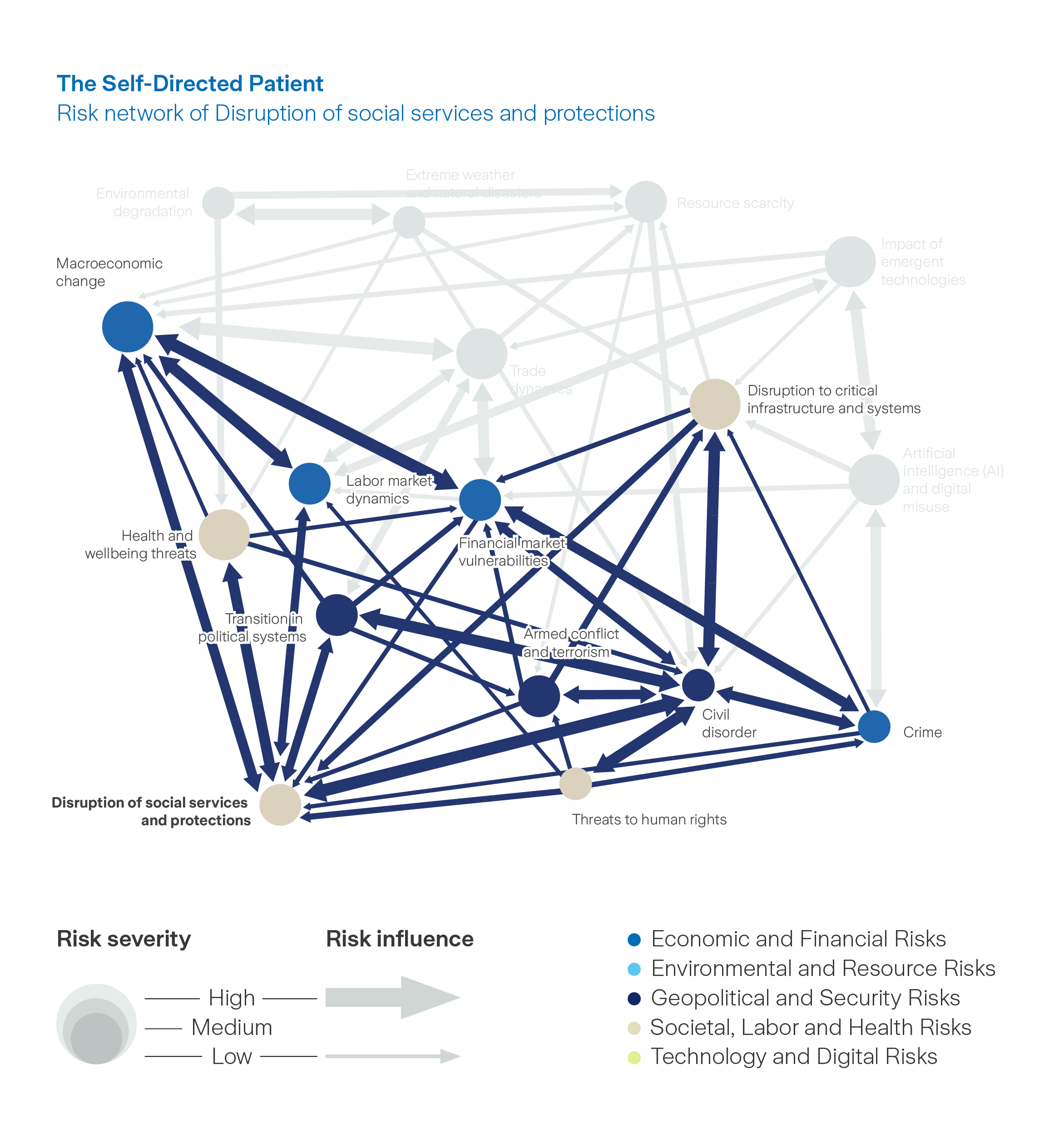 Graph: The self-directed patient