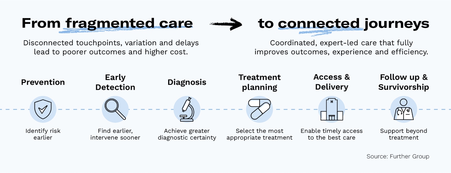 connected healthcare journey across care stages