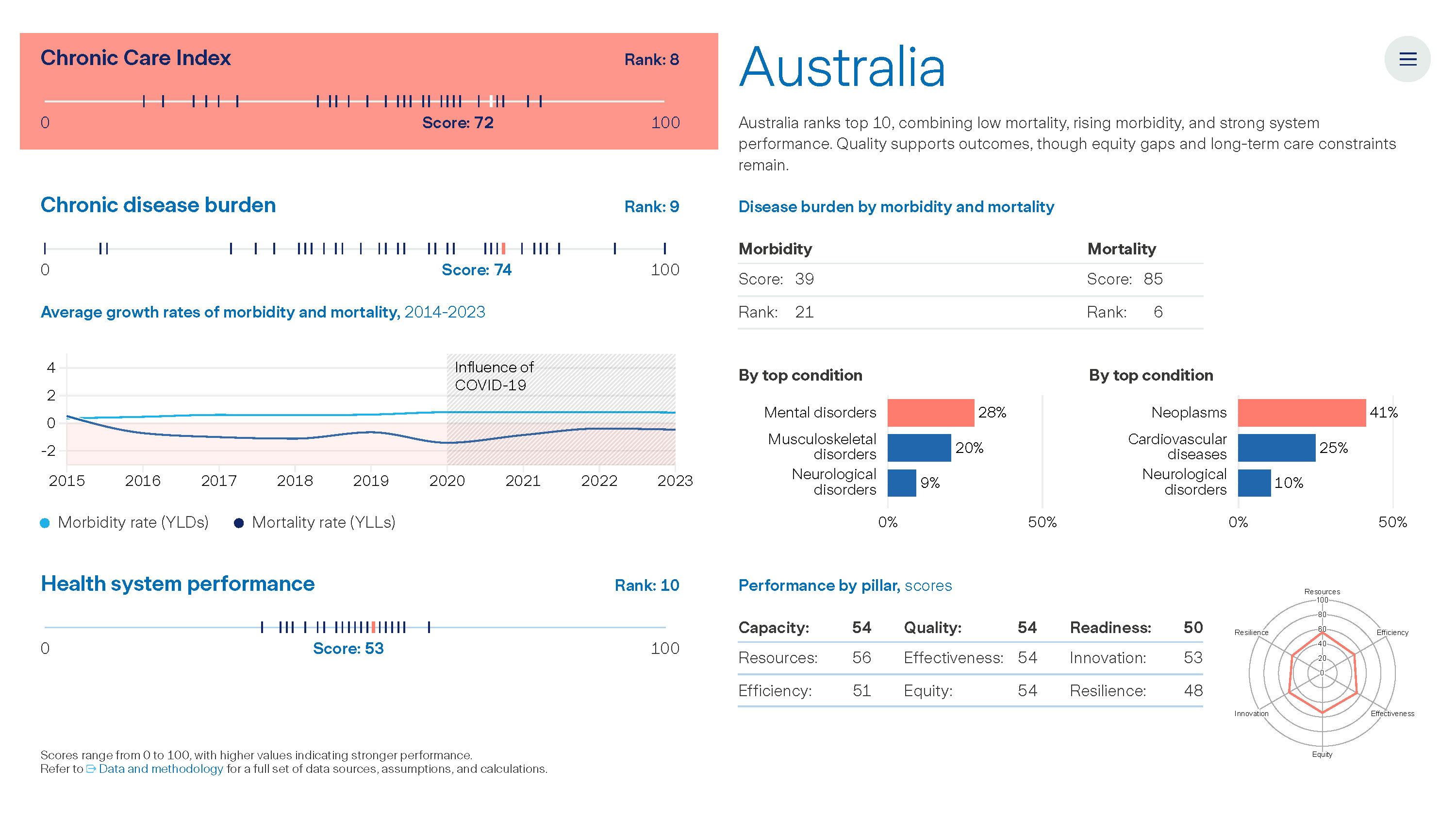 Graph: The Value of Chronic Care - Australia