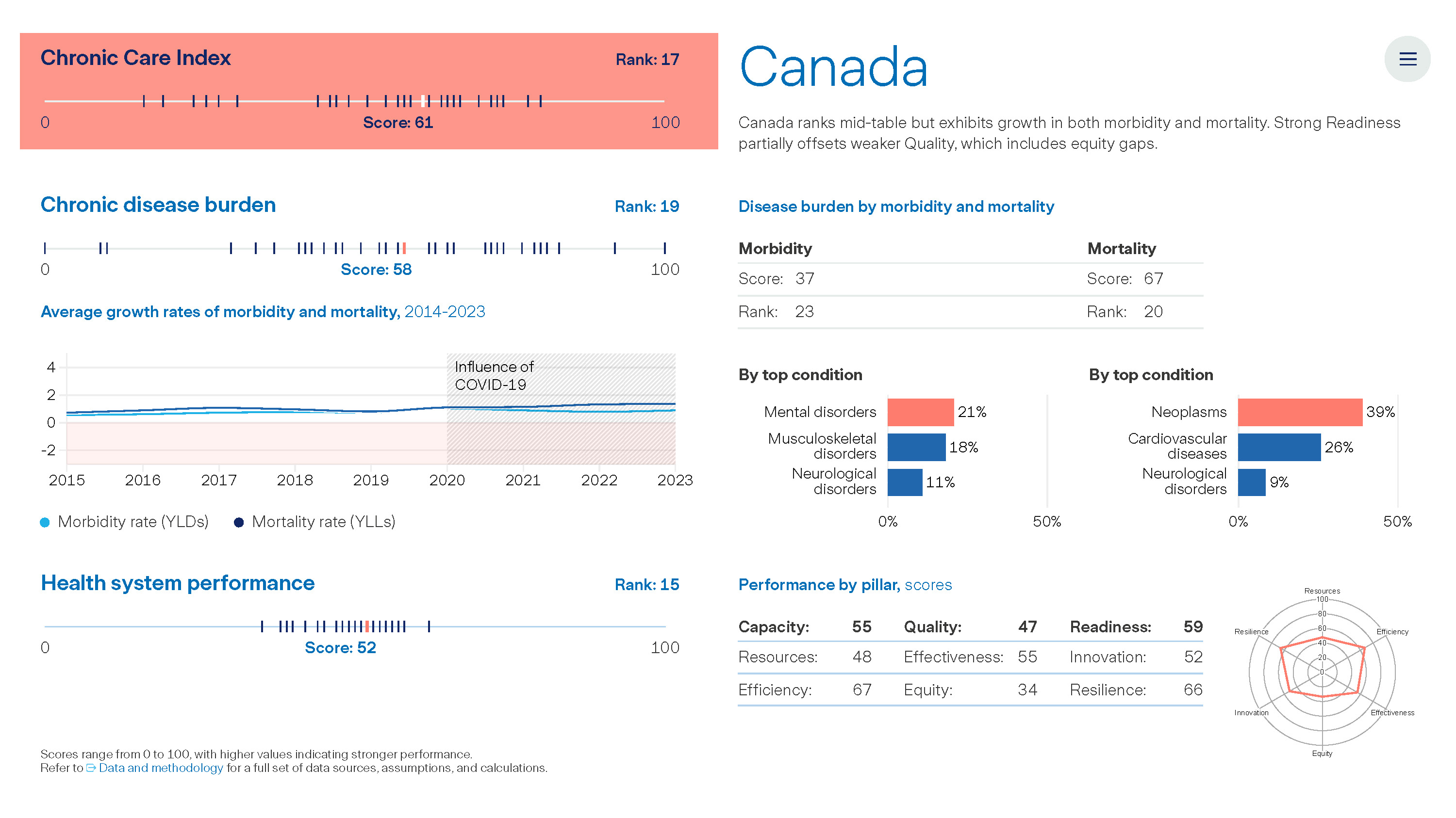 Graph: The Value of Chronic Care - Canada