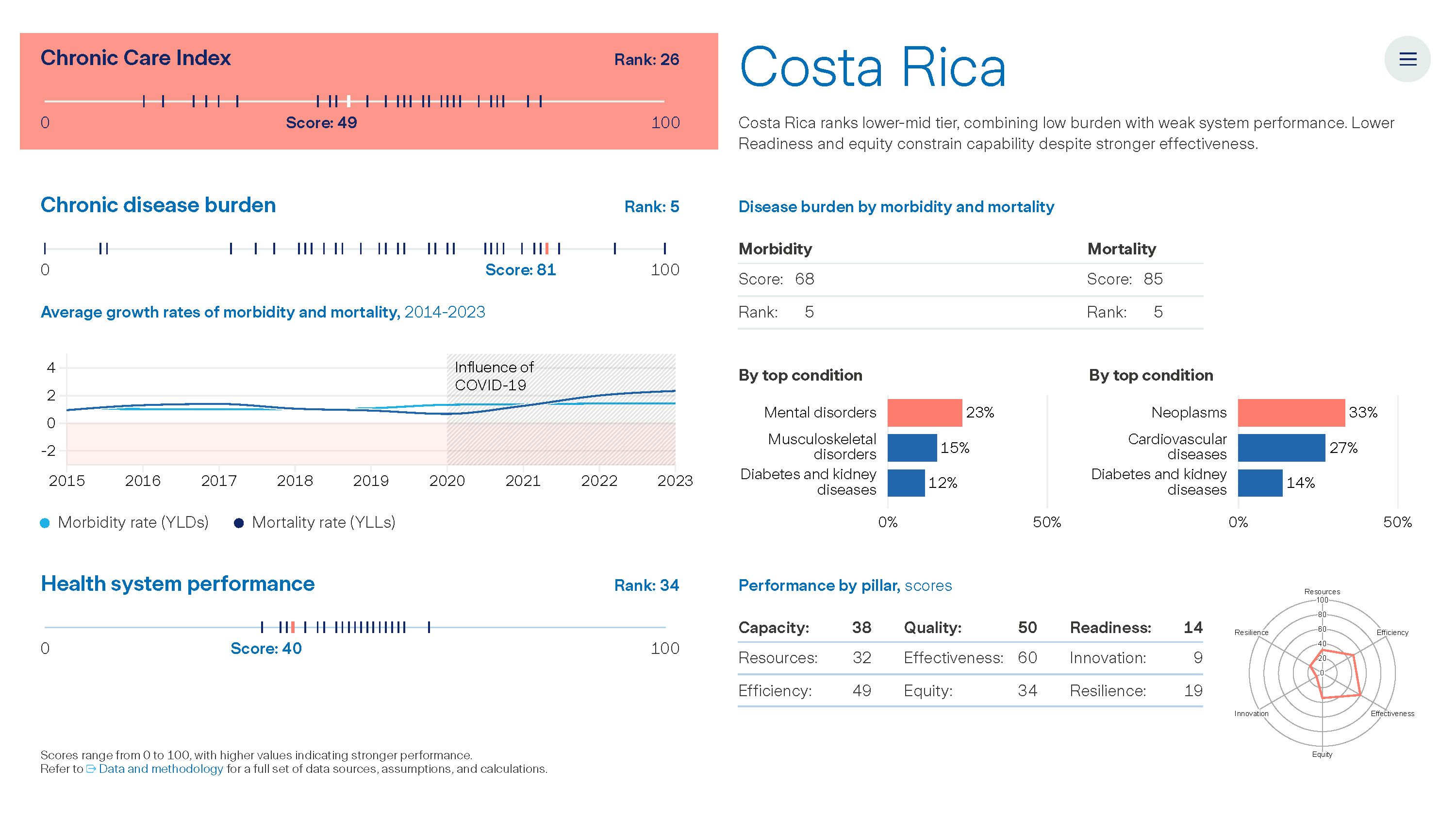 Graph: The Value of Chronic Care - Costa Rica