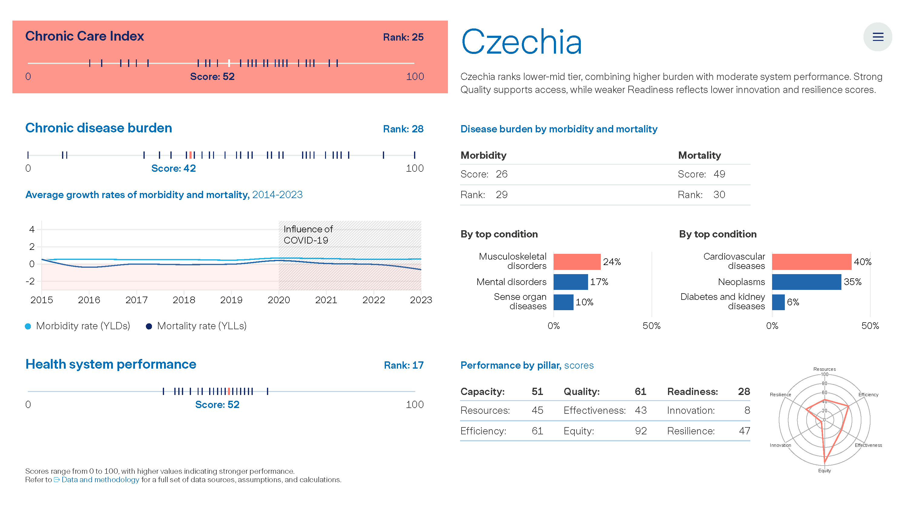 Graph: The Value of Chronic Care - Czechia