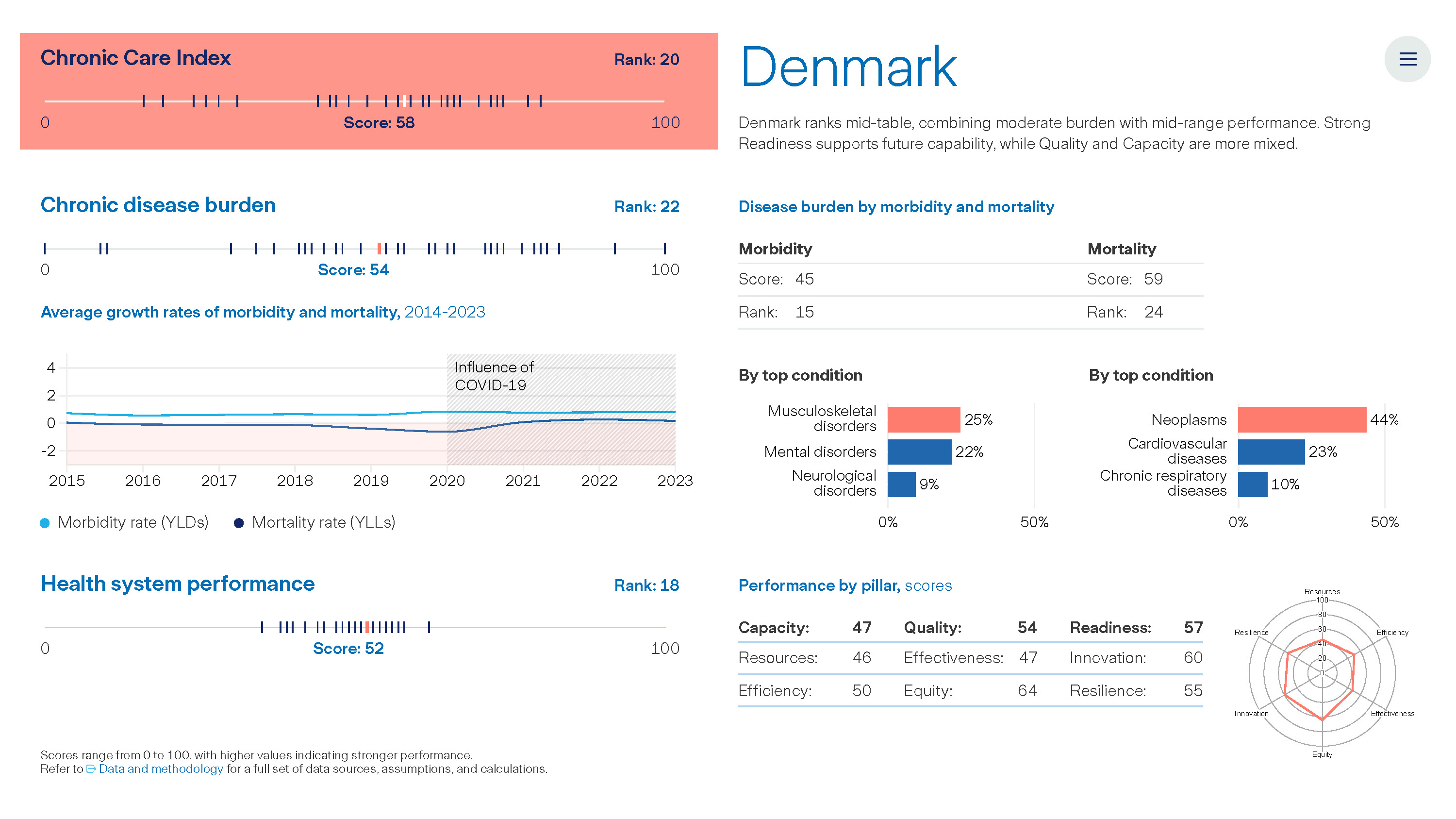 Graph: The Value of Chronic Care - Denmark