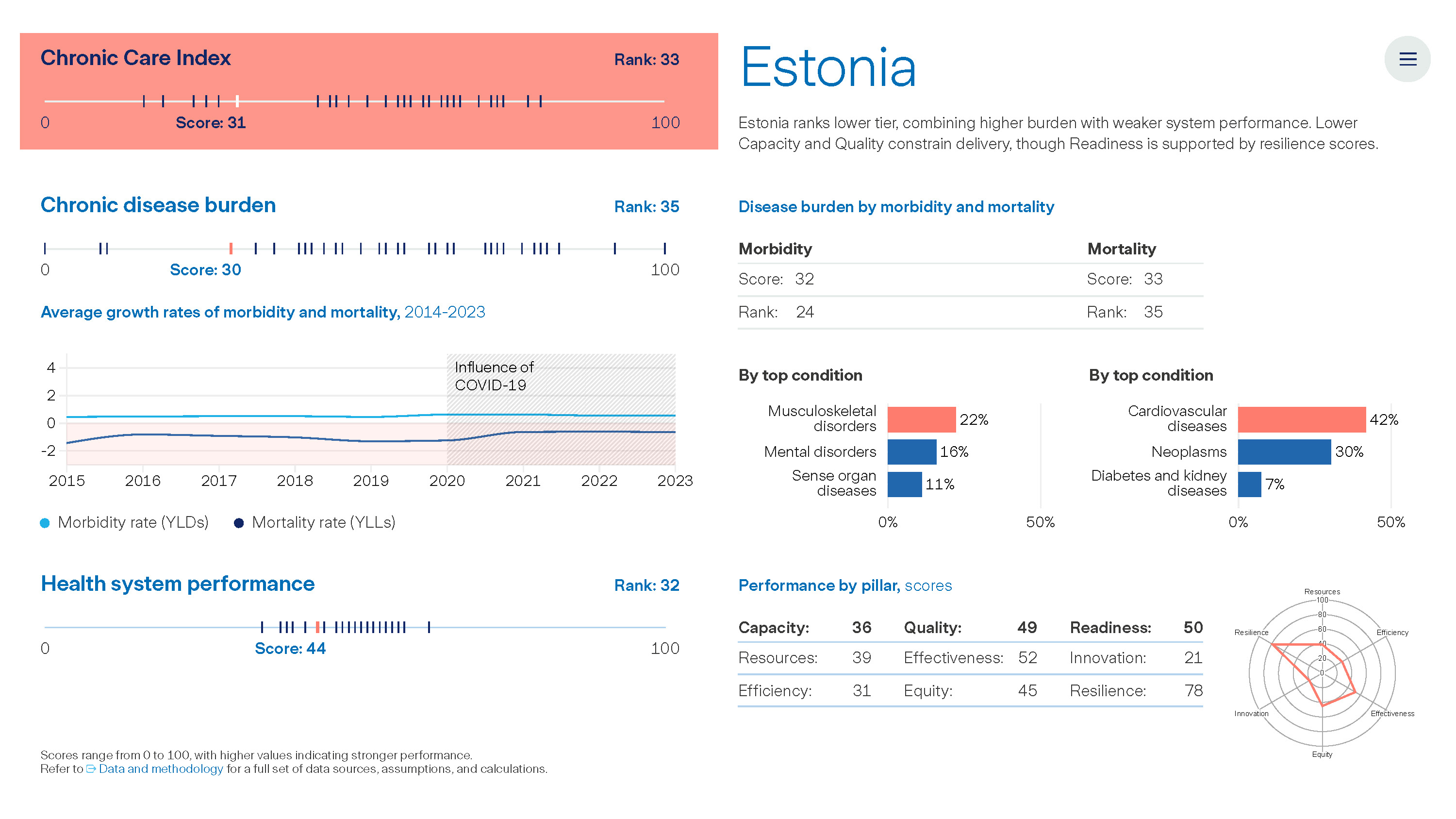Graph: The Value of Chronic Care - Estonia