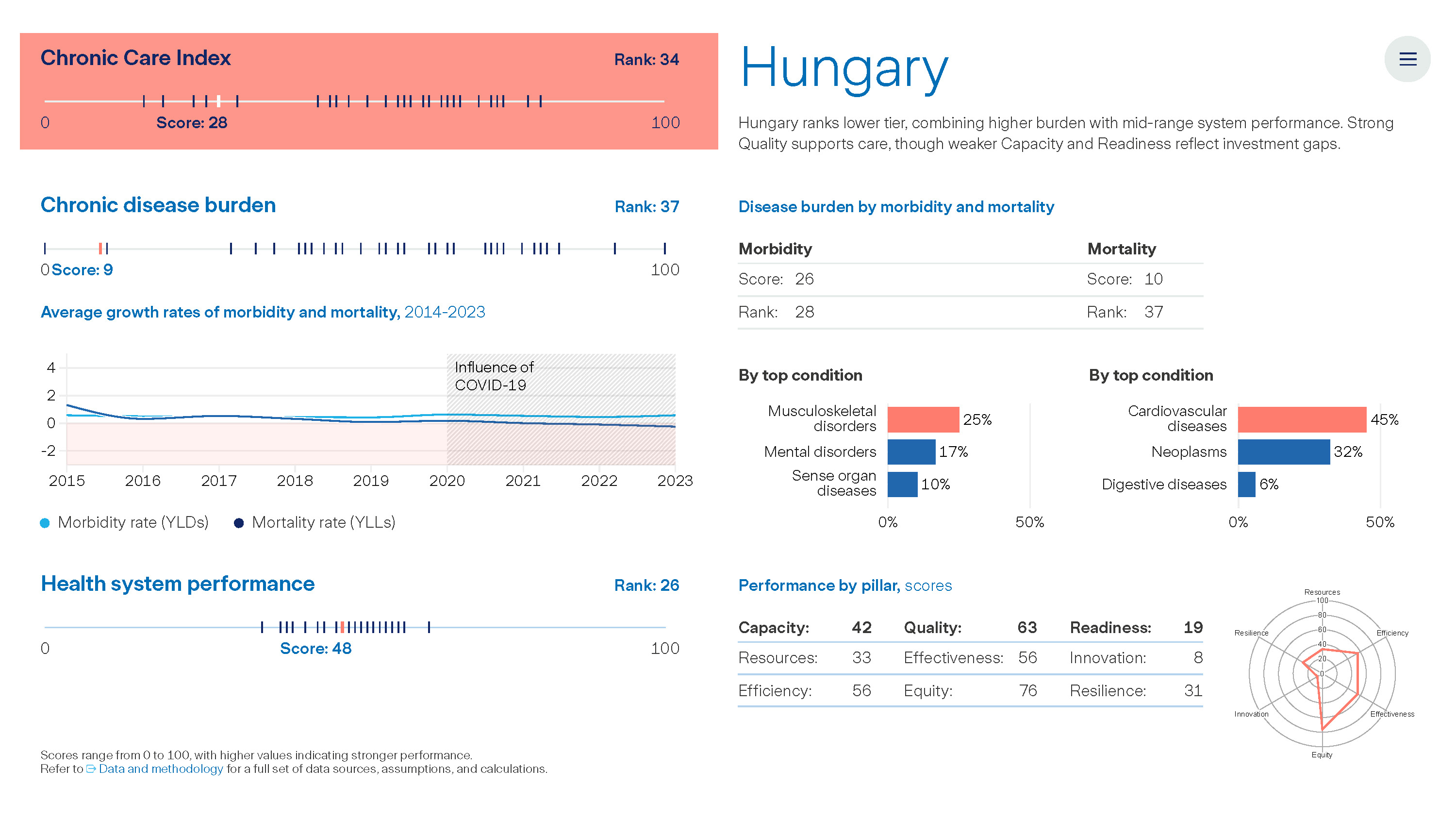 Graph: The Value of Chronic Care - Hungary