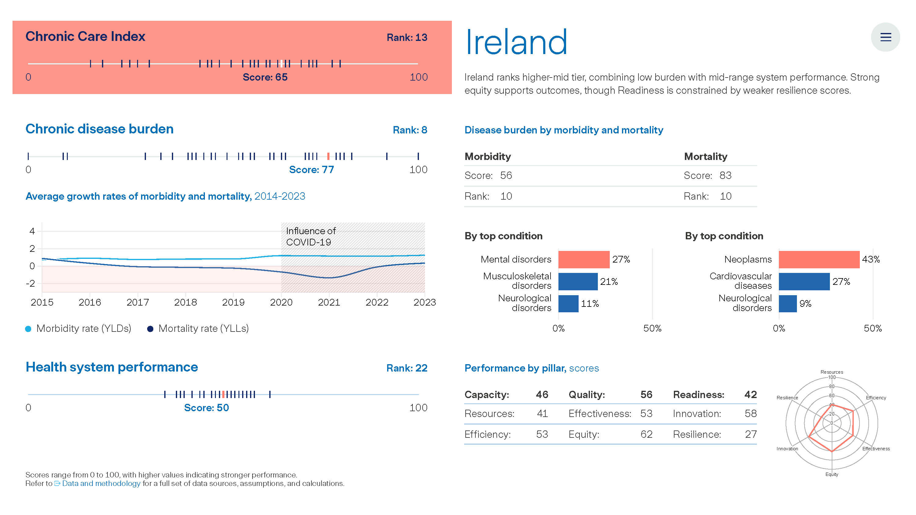 Graph: The Value of Chronic Care - Ireland