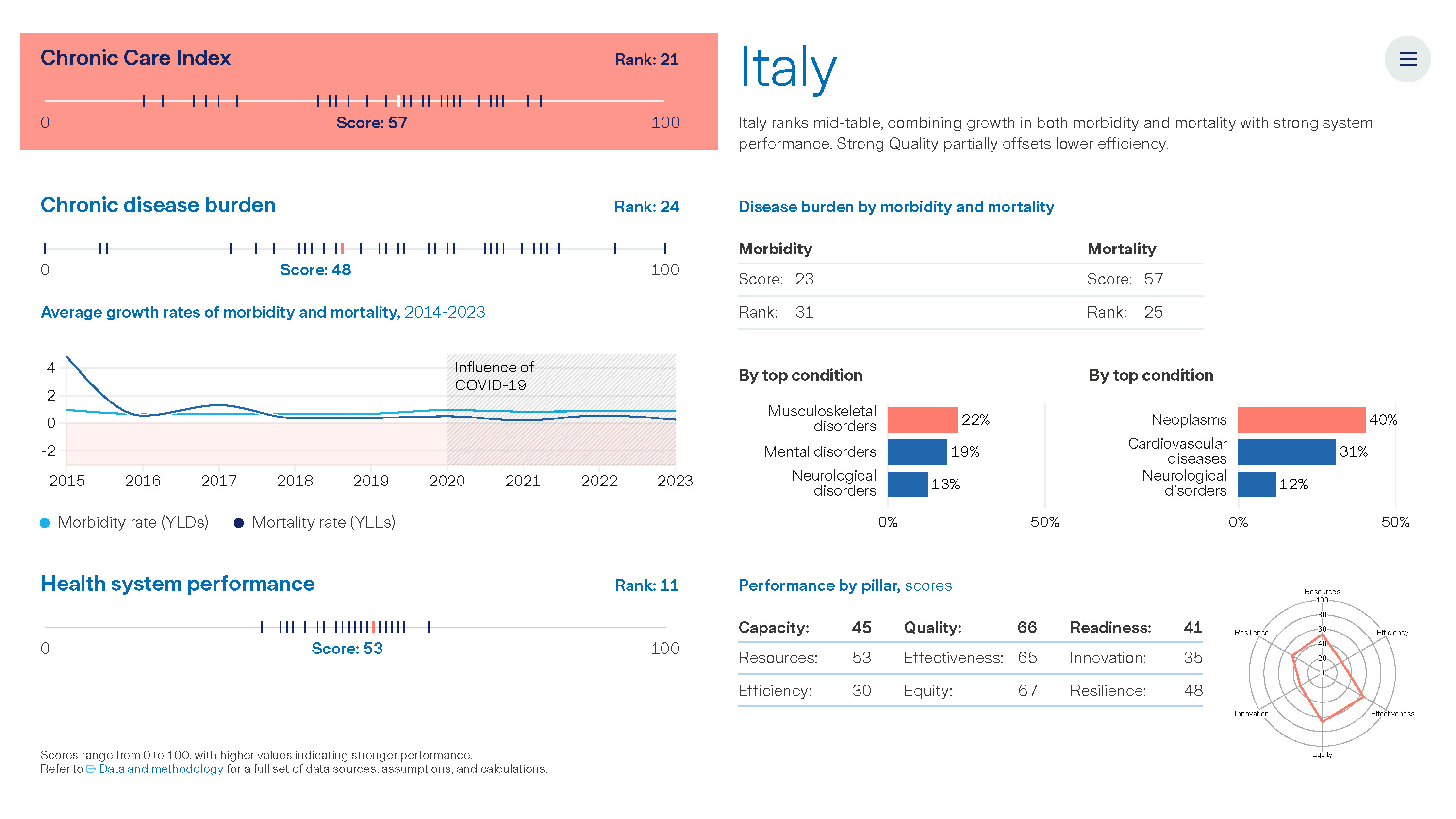 Graph: The Value of Chronic Care - Italy
