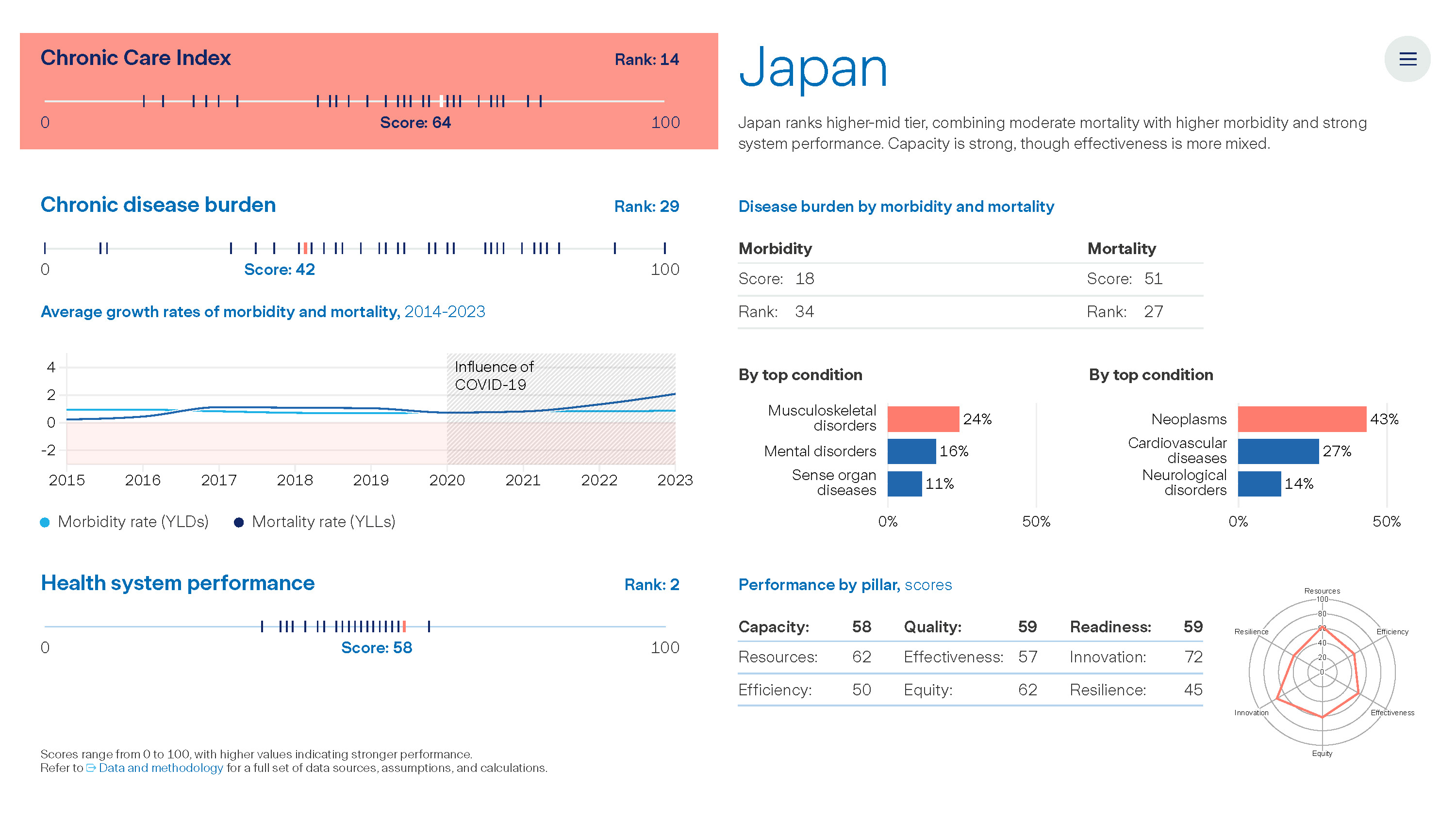 Graph: The Value of Chronic Care - Japan