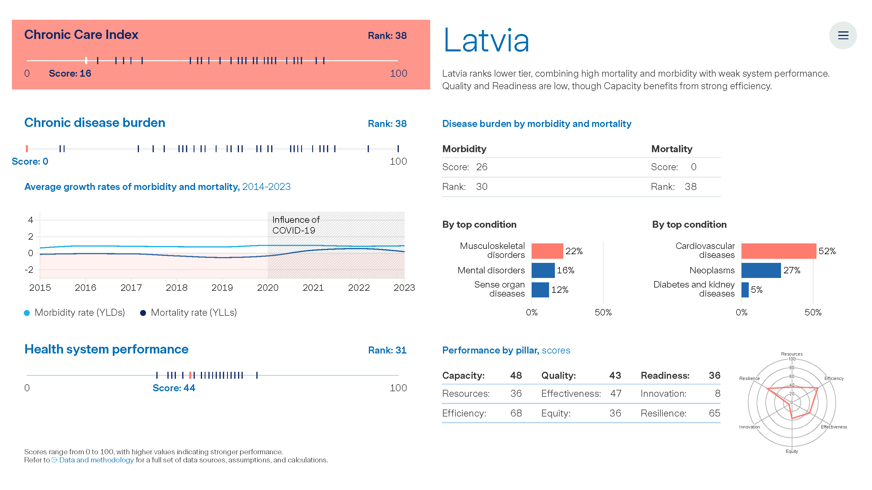 Graph: The Value of Chronic Care - Latvia