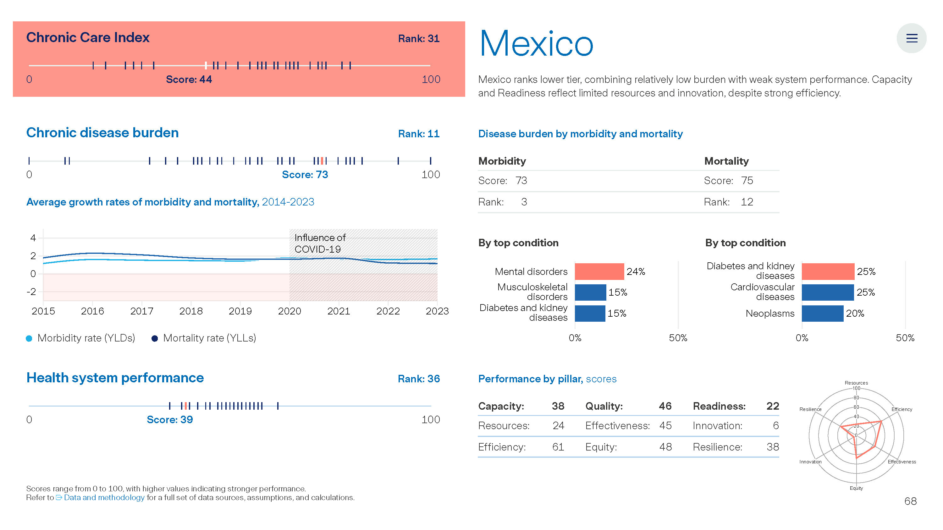 Graph: The Value of Chronic Care - Mexico