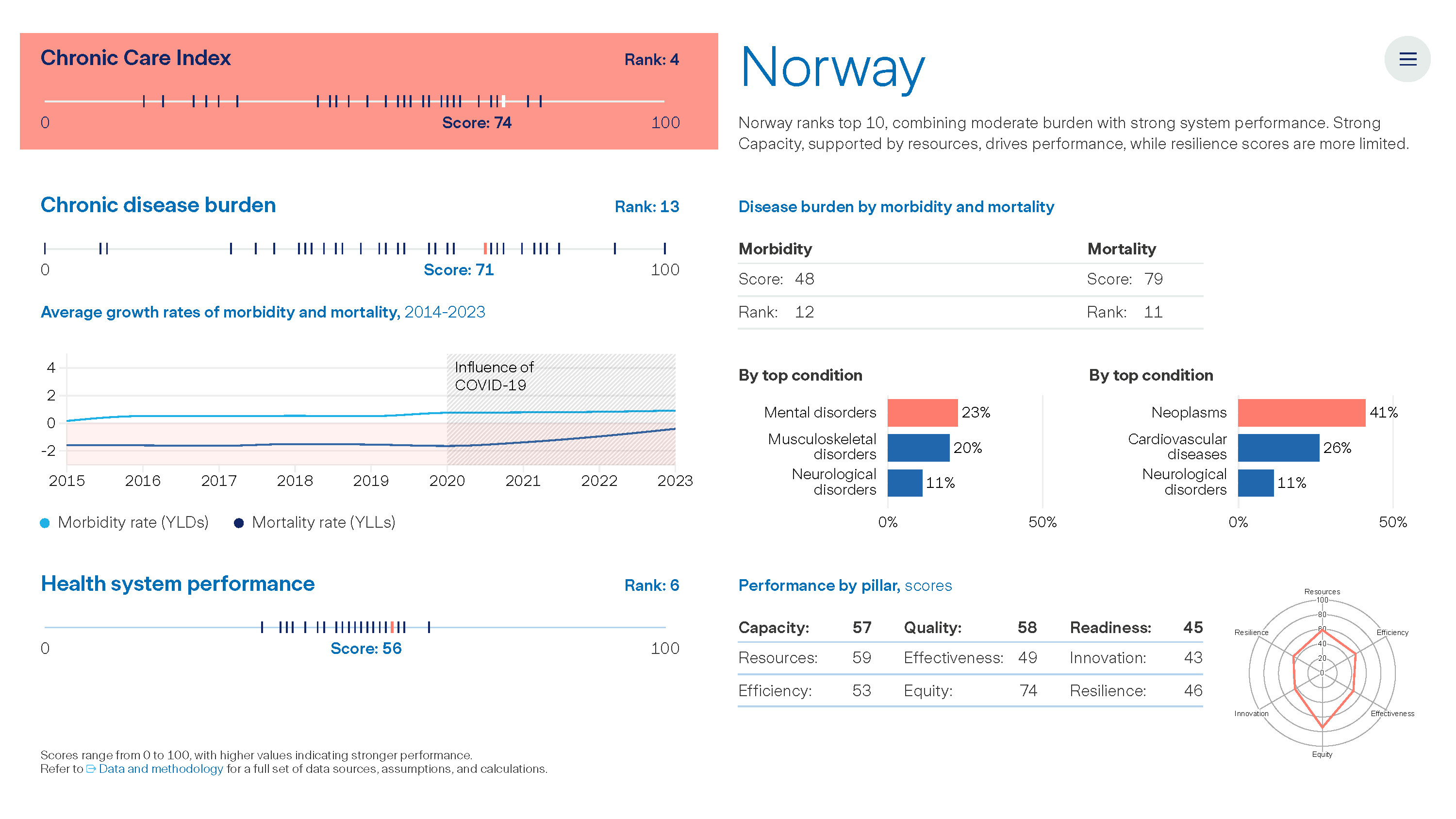 Graph: The Value of Chronic Care - Norway