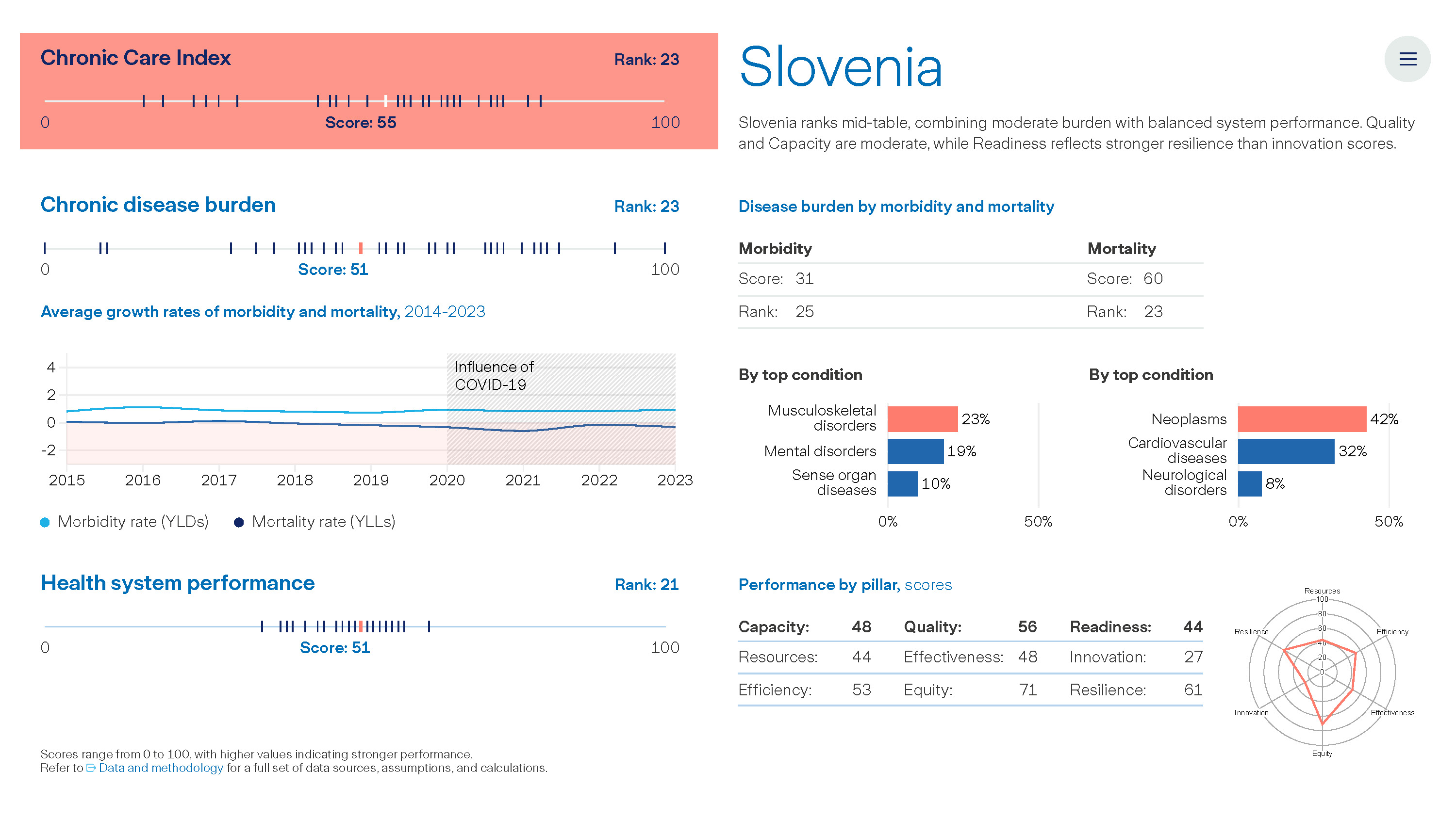 Graph: The Value of Chronic Care - Slovenia