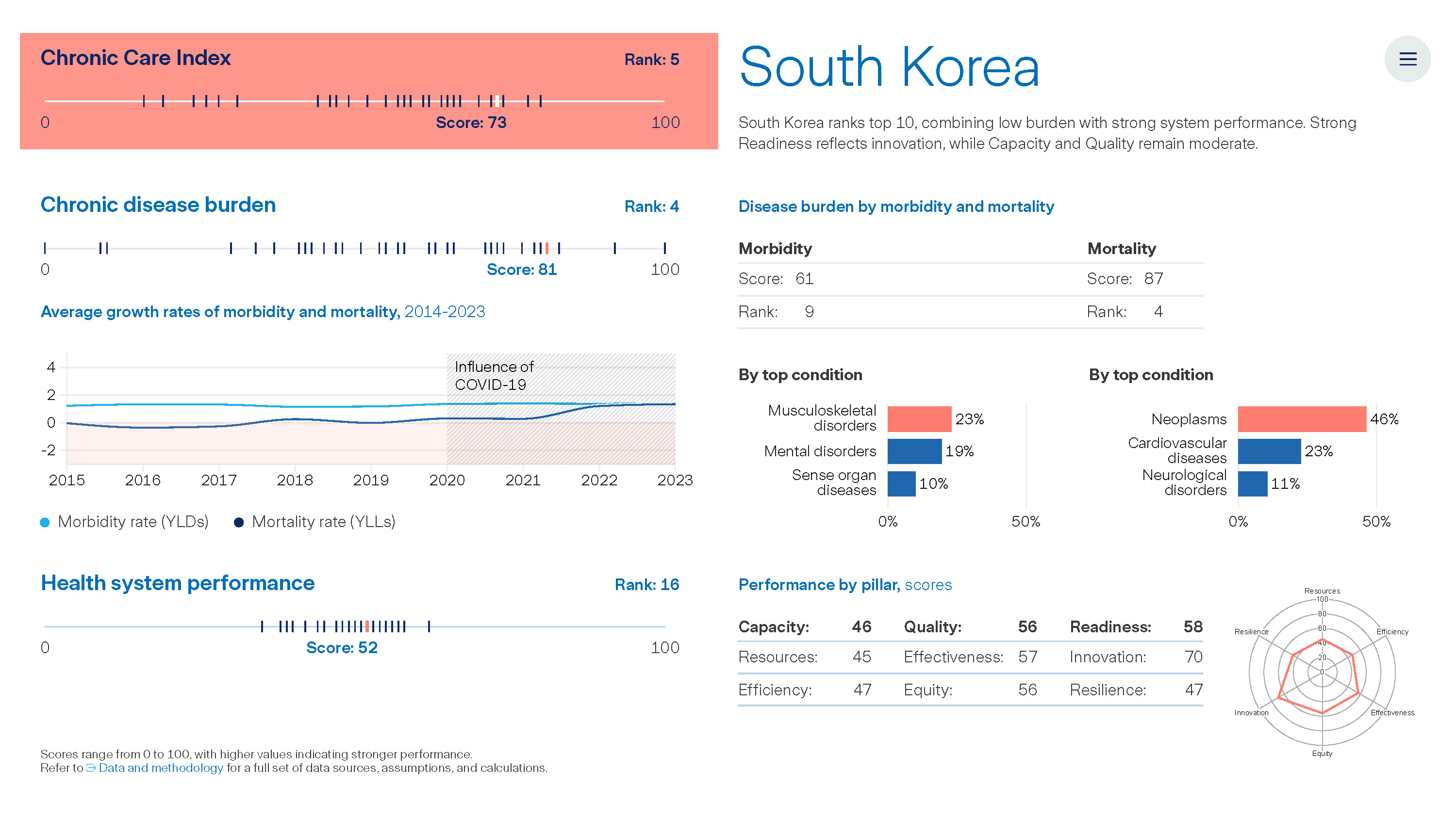 Graph: The Value of Chronic Care - Korea