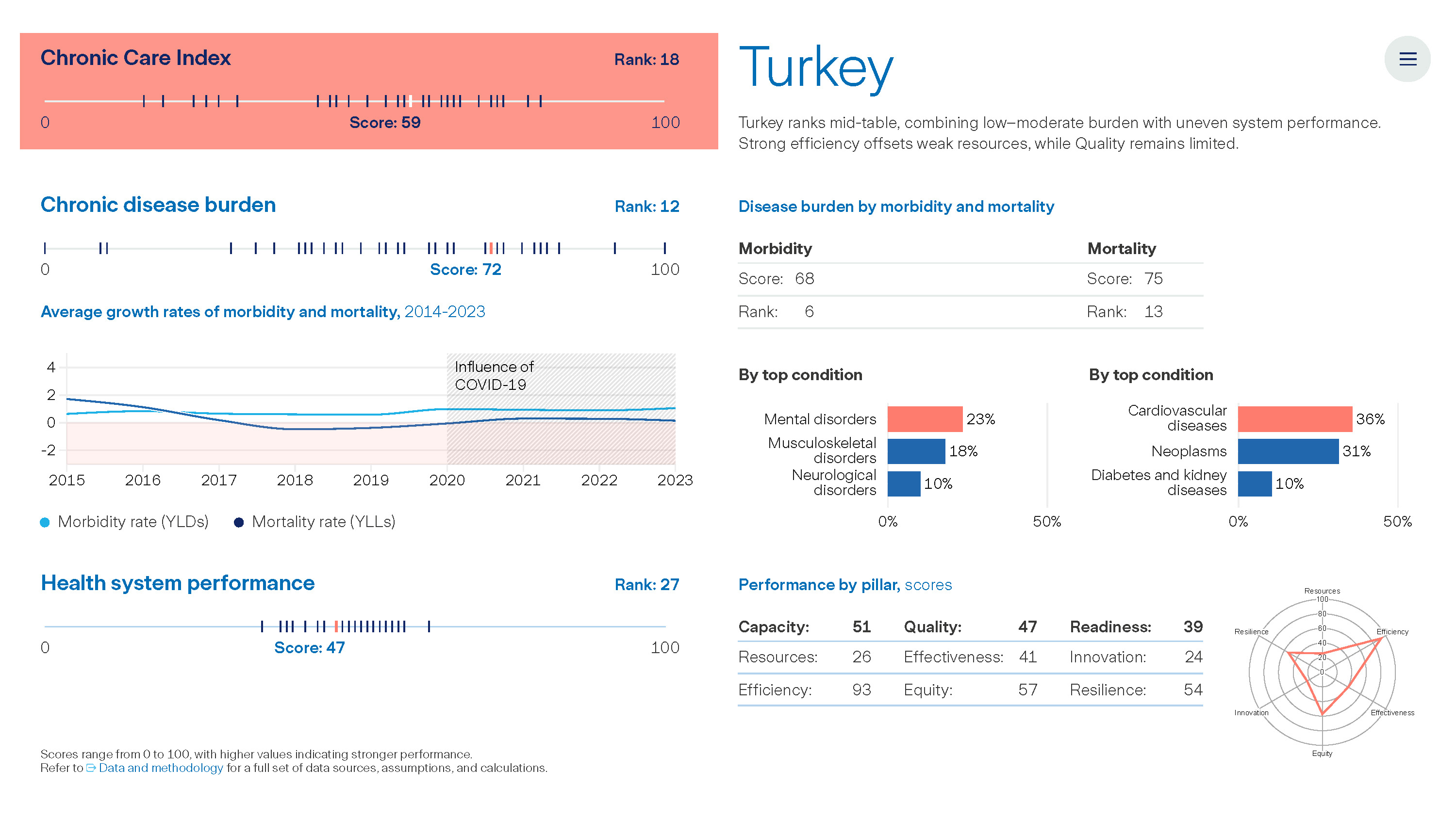 Graph: The Value of Chronic Care - Turkey