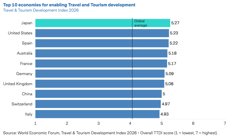 Infograph: Top 10 economies for enabling Travel and Tourism development