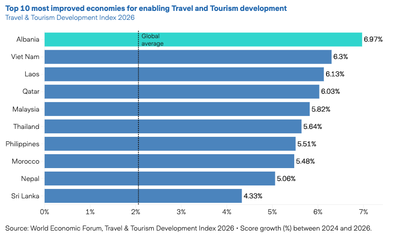 Infograph: Top 10 most improved economies