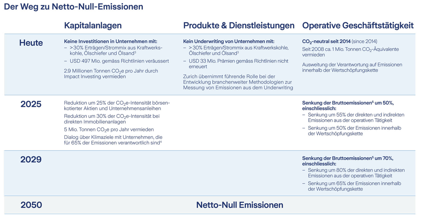 table der weg zu netto null emissionen