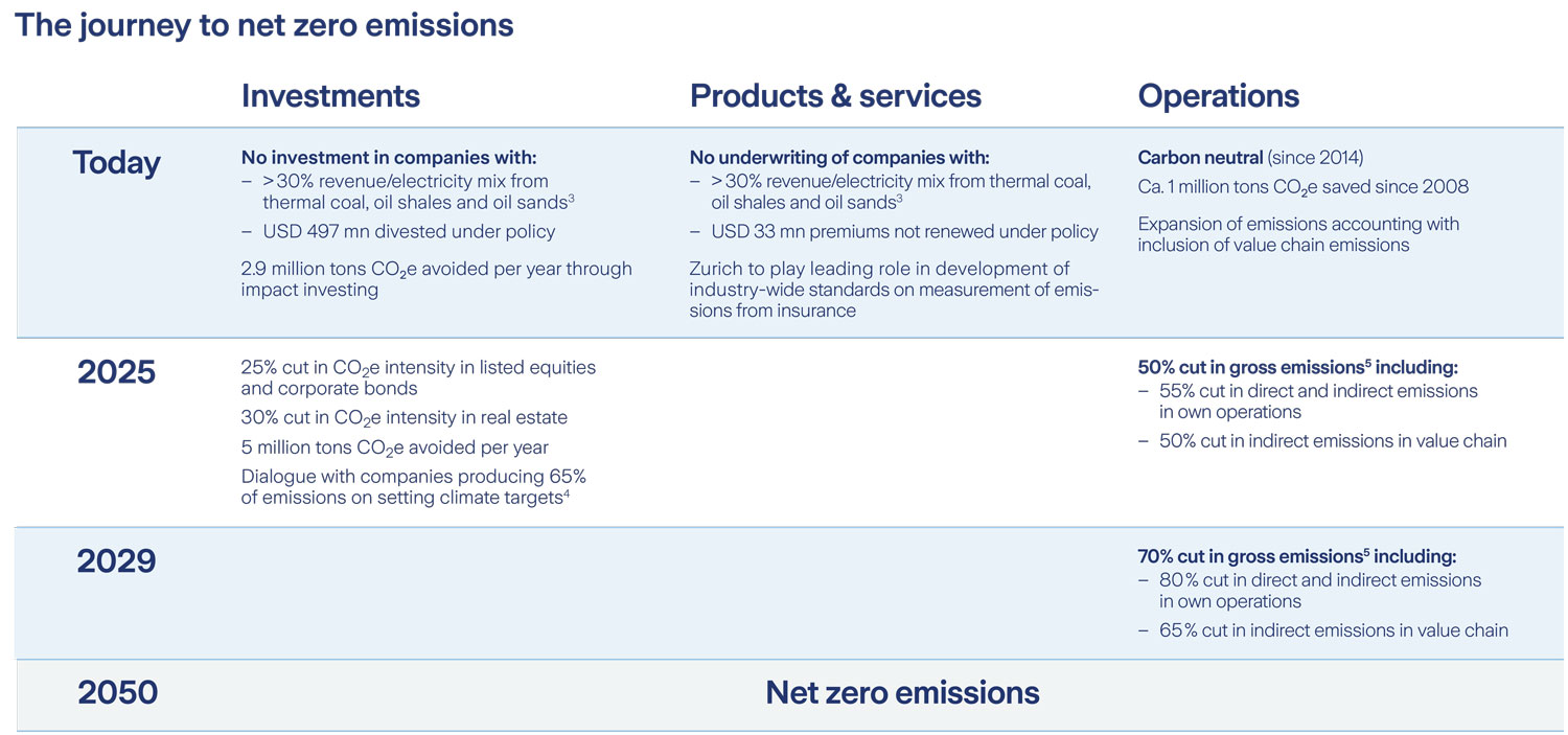 table the journey to net zero emissions