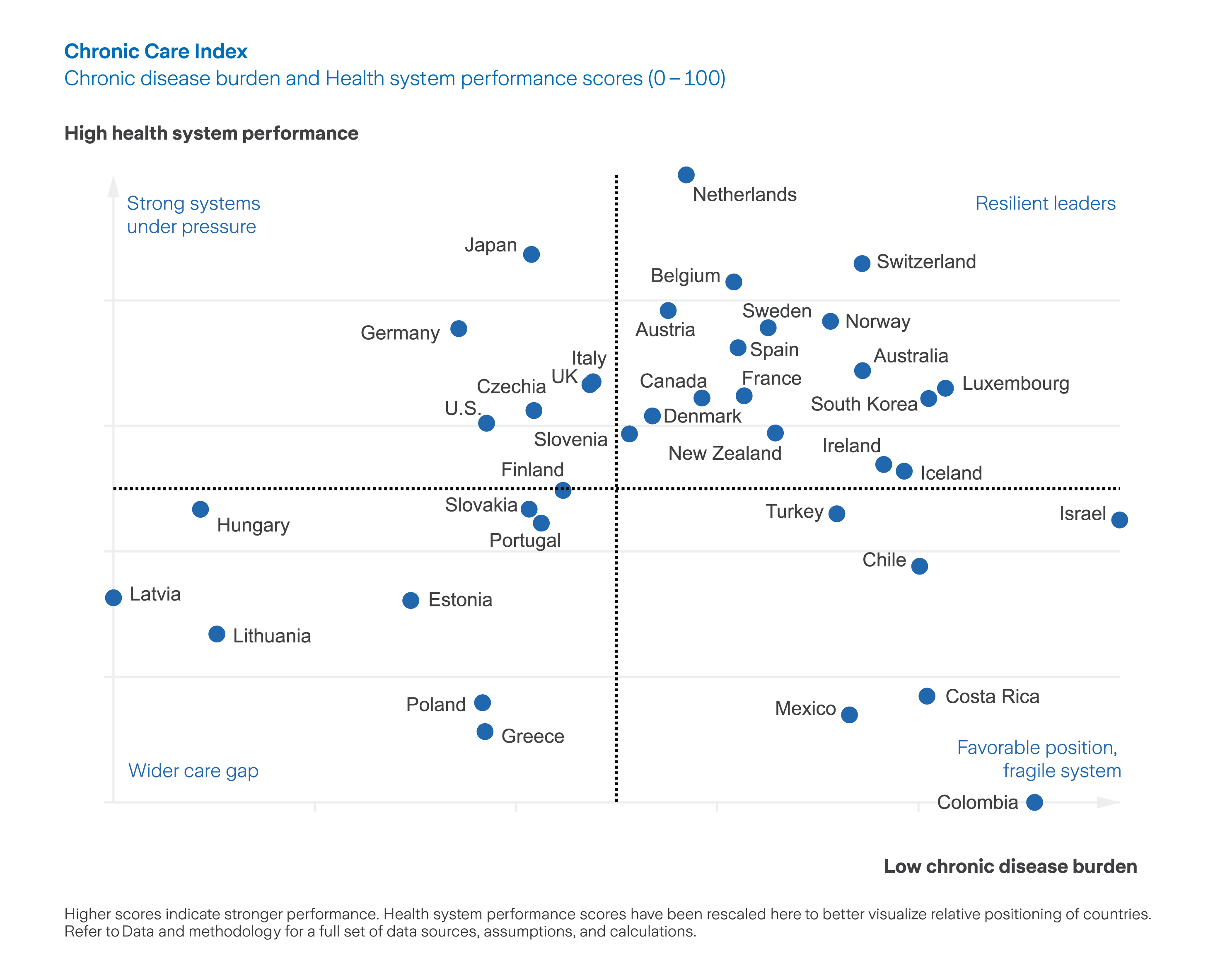 Graph from the The Value of Chronic Care report