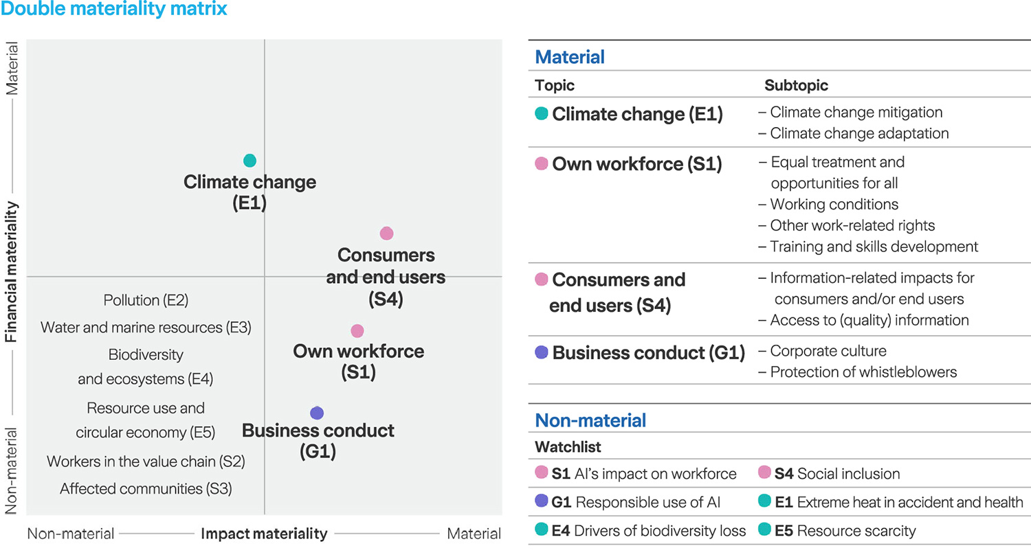 Double materiality matrix