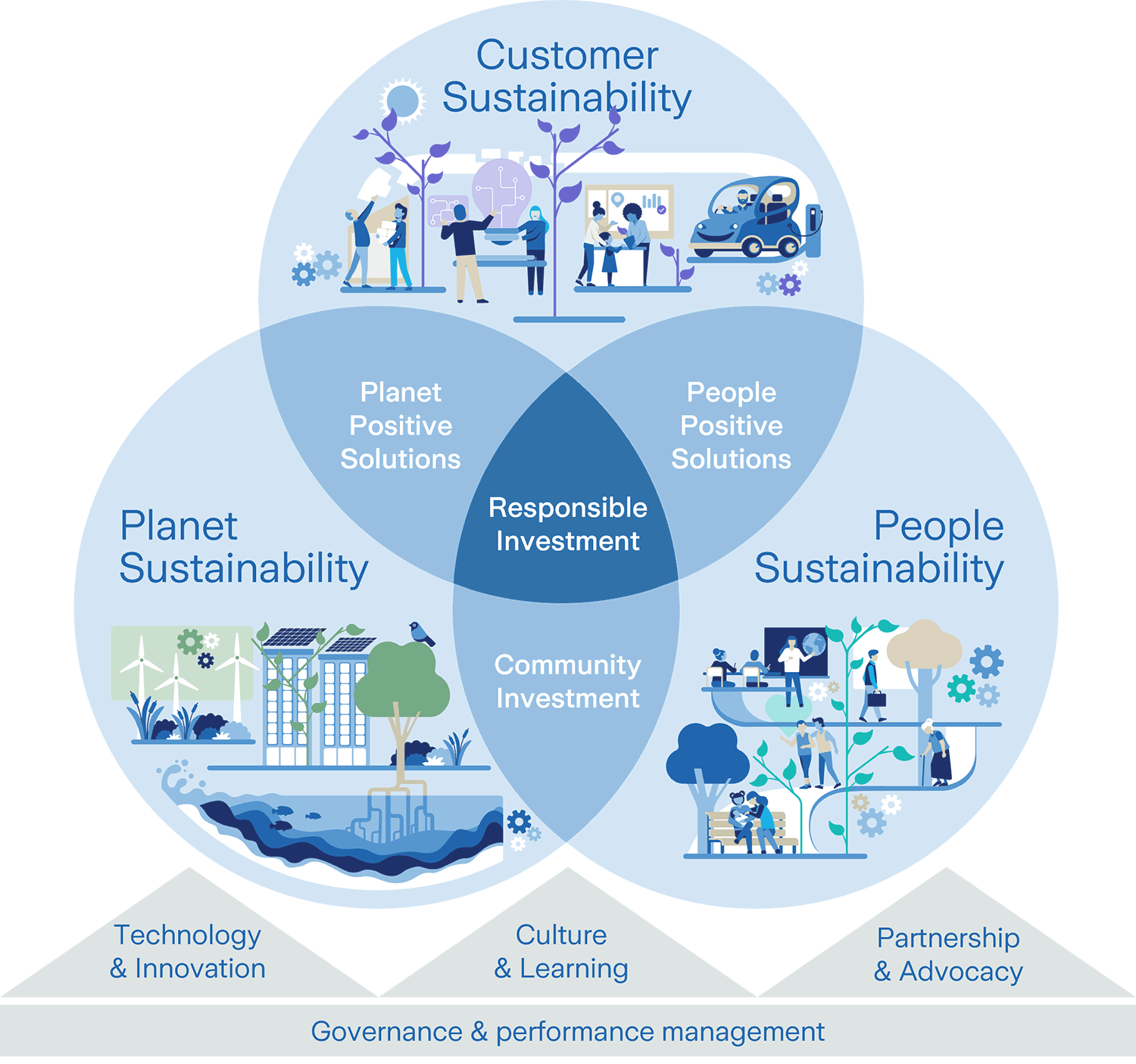 Sustainability framework