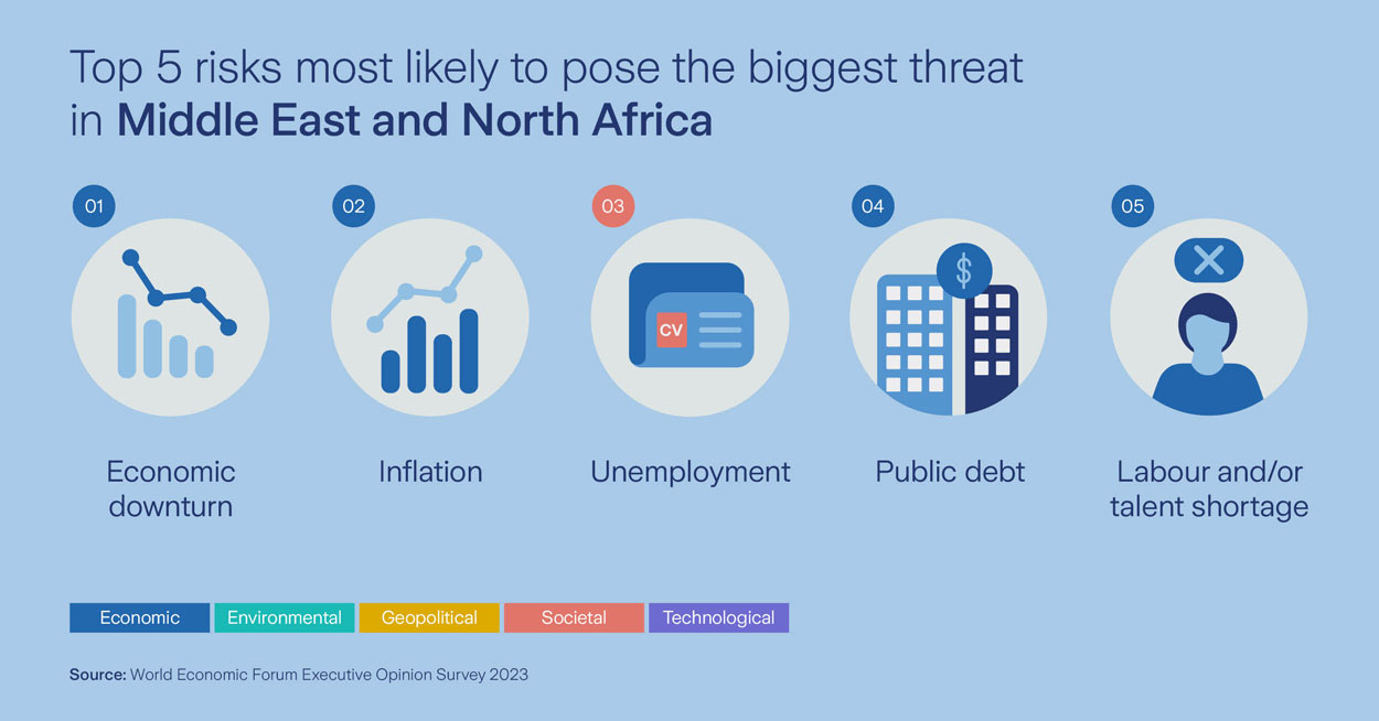 Top 5 risks Middle East and North Africa