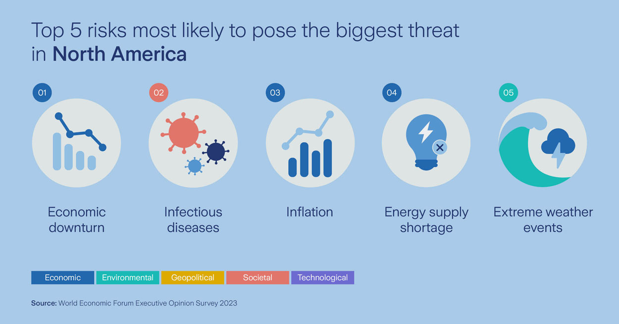 Top 5 risks North America