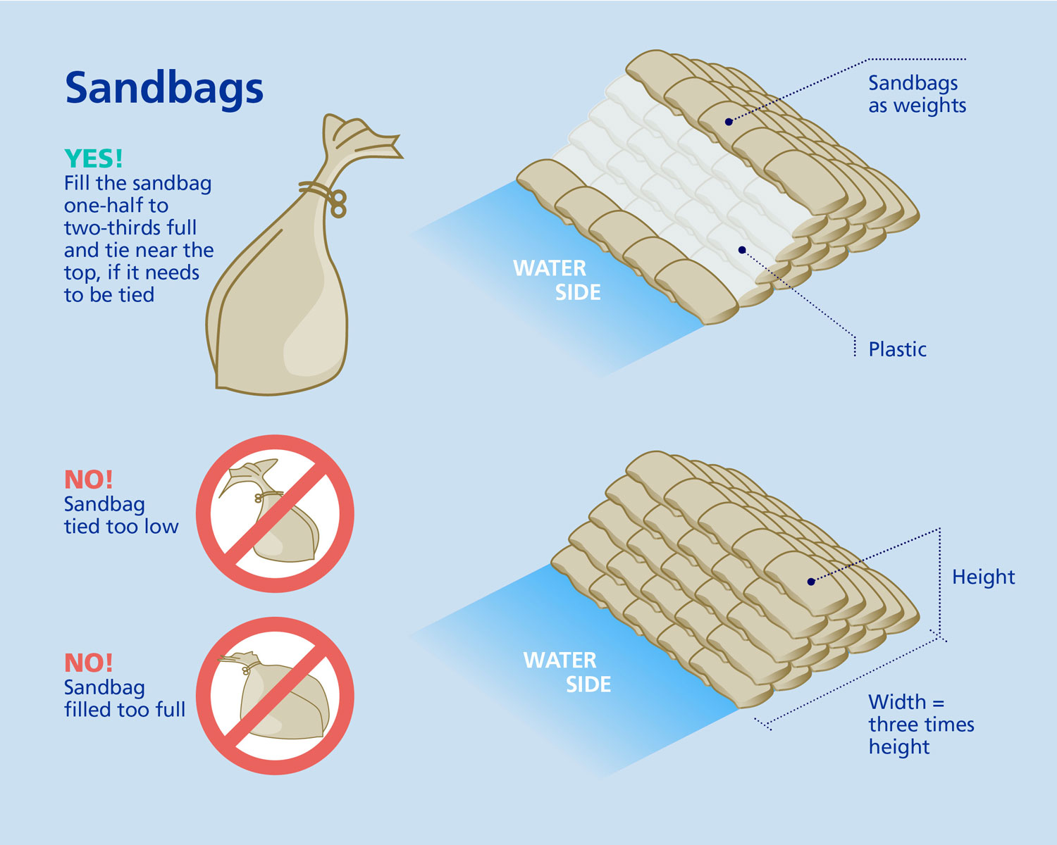 sandbags infographic