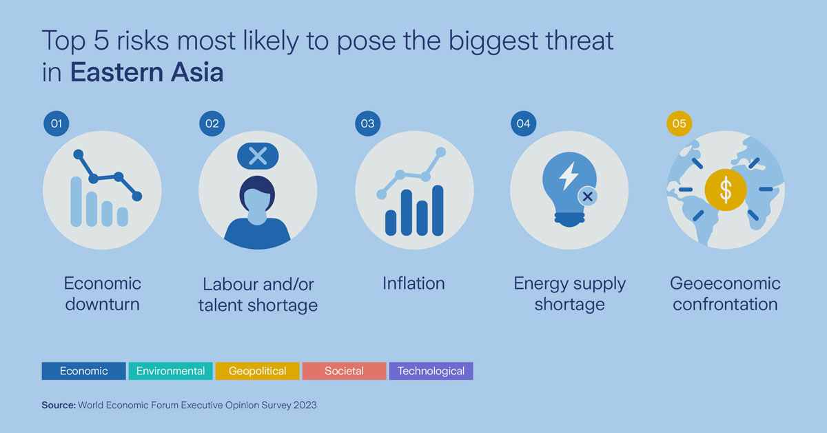 top 5 risks biggest threat in Eastern Asia