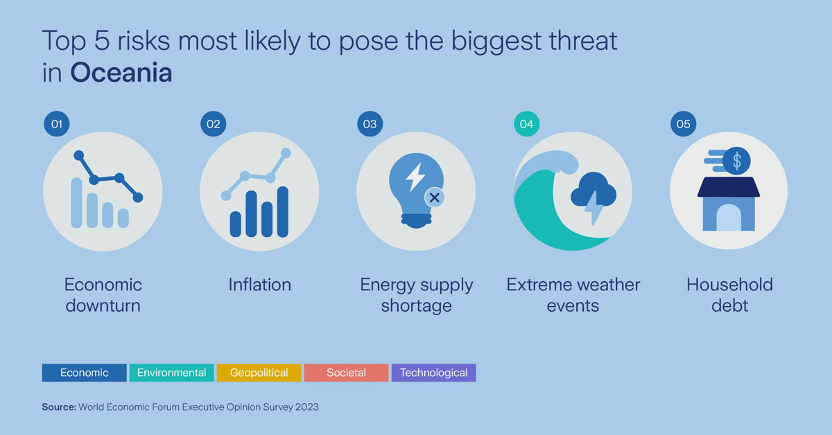 top 5 risks biggest threat in Oceania
