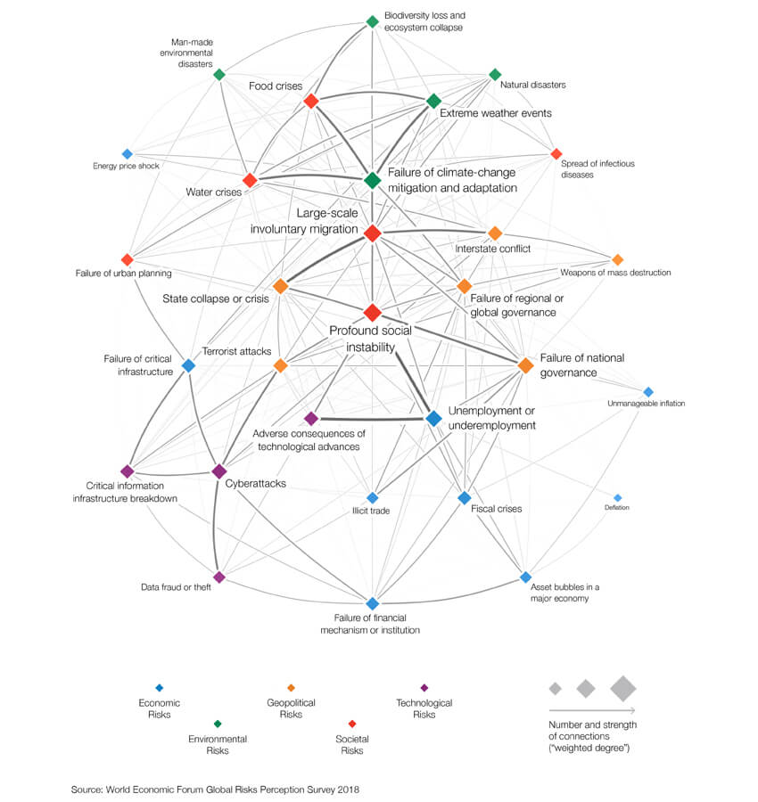 The Global Risks Interconnection from  the World Economic Forum's report 'The Global Risks Report 2020'