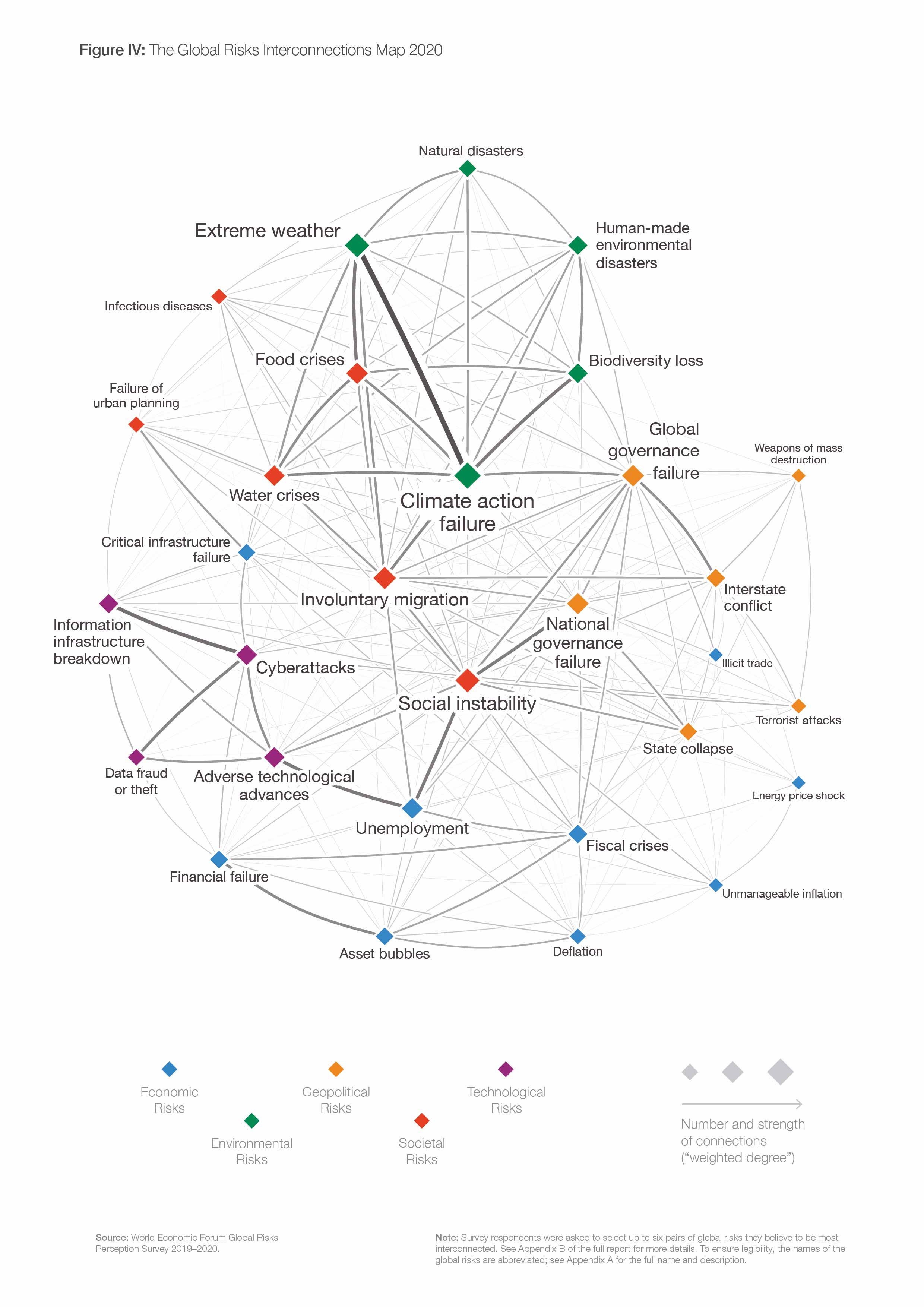 The Global Risks Interconnections Map 2020