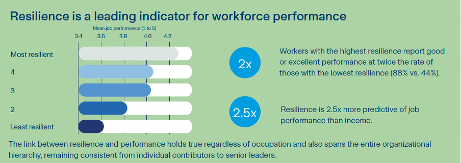 Graph: Resilience is a leading indicator for workforce performance