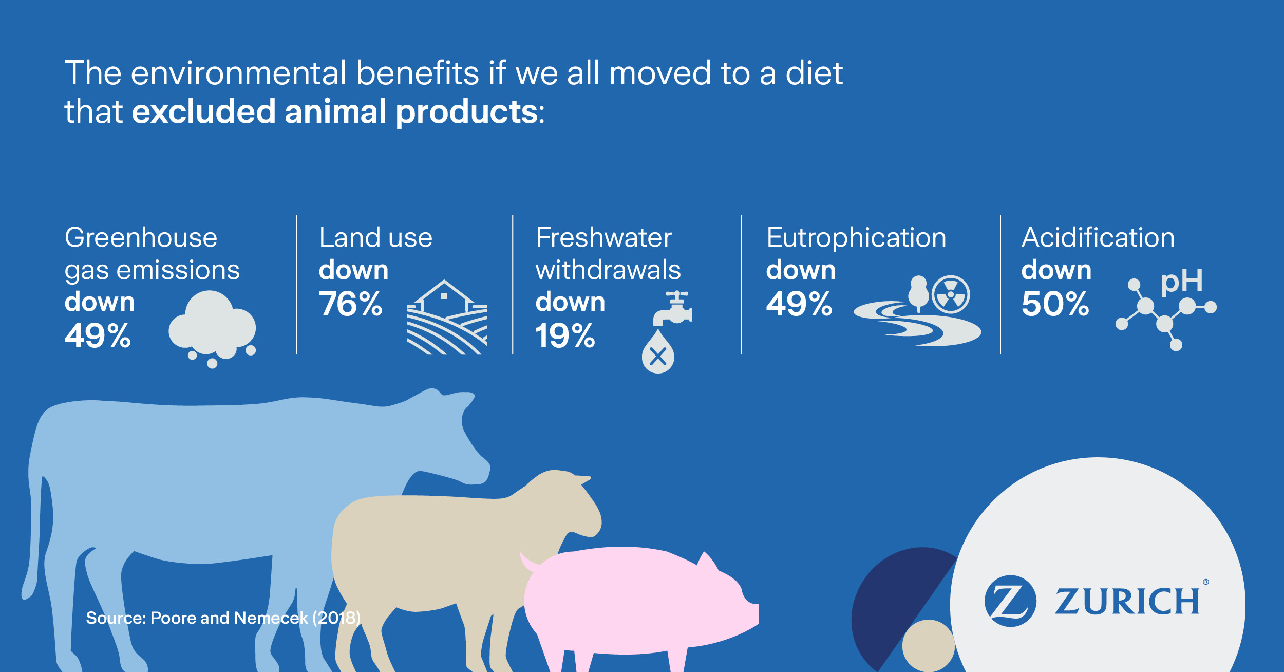 Must we all turn vegan to save the planet? | Zurich Insurance